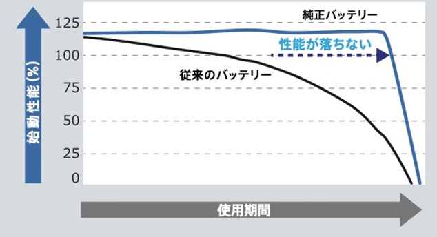 最近のバッテリーは“予兆が少ない”ってご存じですか？🌿